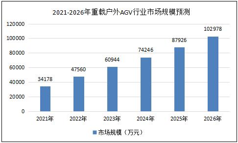 2023重型户外AGV行业发展前景分析及市场调研分析