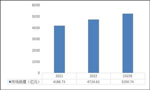 全屋定制家具产业价值链条的构成