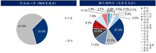 2024诊断试剂行业市场分析及前景研究报告