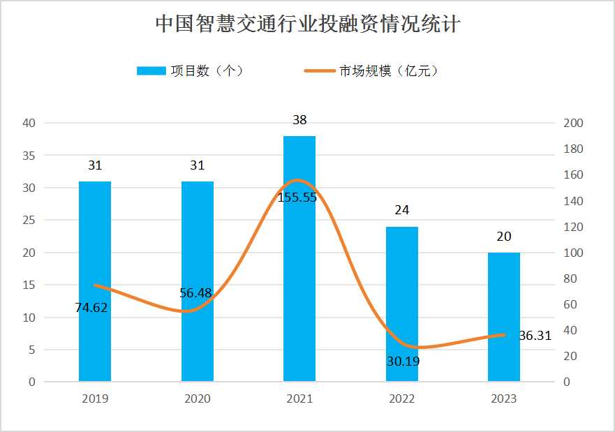 中国智慧交通行业投融资现状分析：2023年投资金额增长率可观