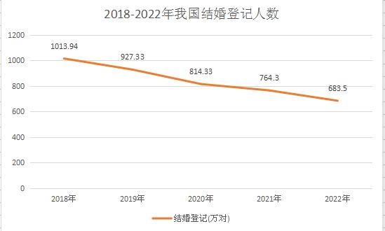 2023年我国结婚人数已出现止跌回涨 我国婚庆产业现状分析