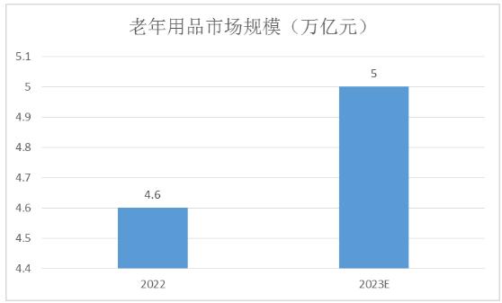 老年用品行业分析：2023年中国老年用品市场规模达5万亿元 未来老年用品产业或成新风口