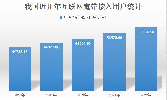 目前我国1000兆及以上速率的固定宽带用户达1.57亿户  中国网络宽带行业市场分析