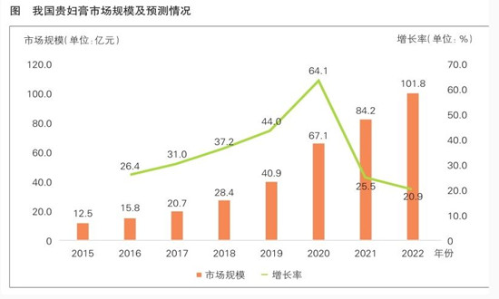 晚霜行业现状及发展前景分析 晚霜市场规模仍有较大的增长潜力