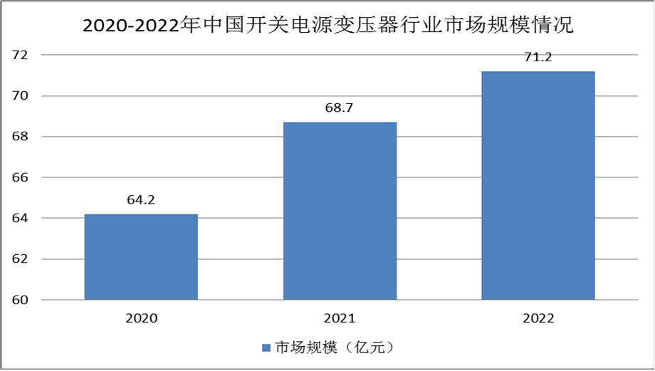 开关电源竞争现状：低端产品同质化严重