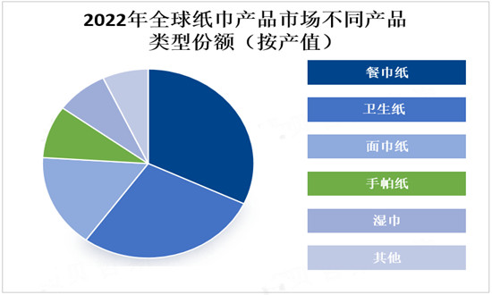 纸巾行业现状及机遇深度调研分析2024