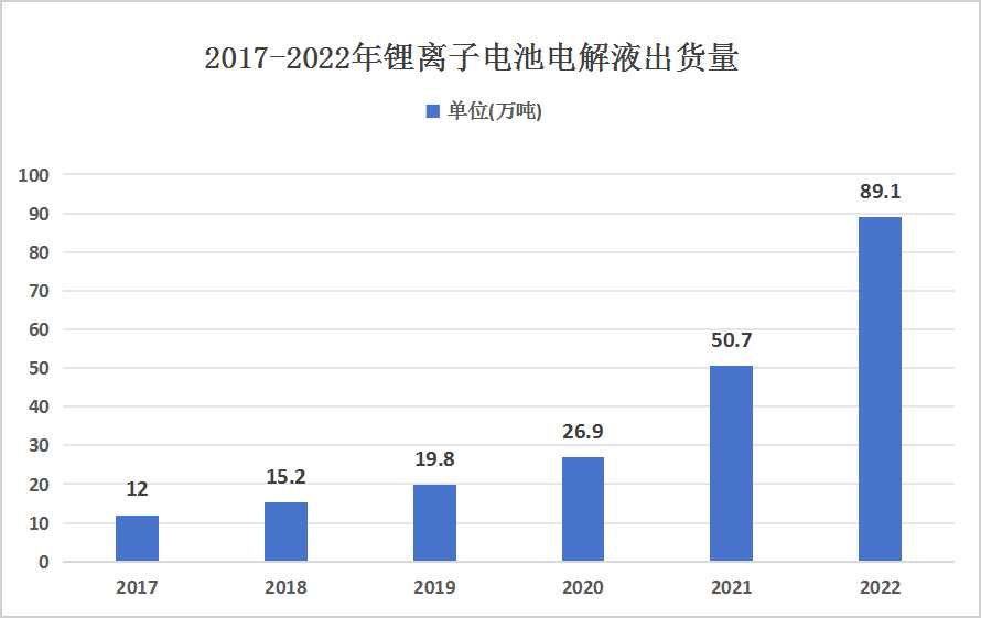 锂离子电池电解液技术发展趋势及新型工艺介绍