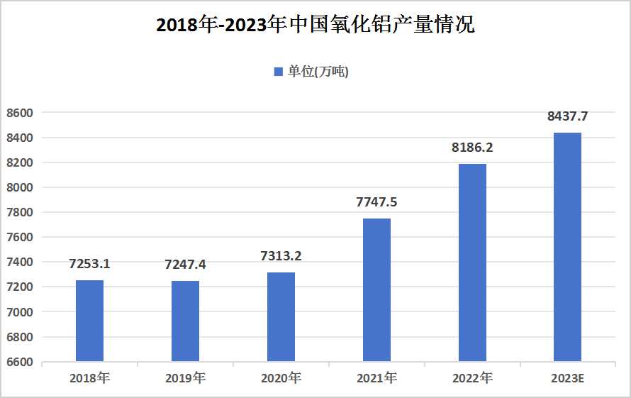 中国氧化铝行业市场现状及市场竞争格局分析：我国氧化铝行业集中度较高