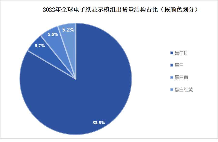 全球电子纸标签行业现状：出货量及出货结构分析