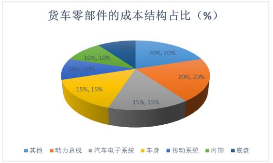 载货汽车行业未来发展趋势及上中下游产业链分析