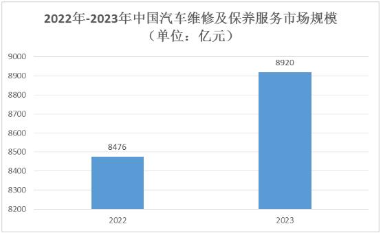 汽车服务市场规模及未来行业发展趋势分析