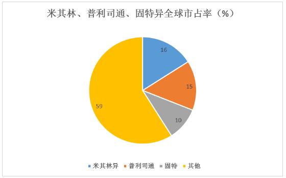 汽车轮胎行业主要企业、市场规模及未来发展趋势分析