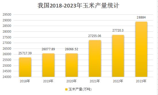 我国玉米产量规模及玉米深加工行业市场现状分析