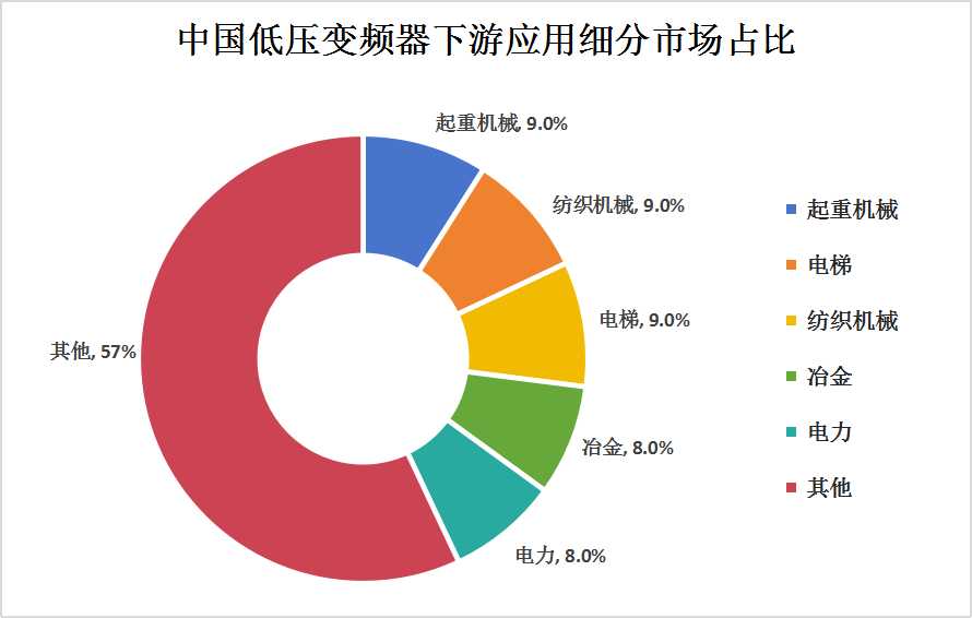 低压变频器产业链上中下游分析及下游应用细分市场分析