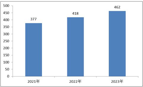 2021-2023年航天先进制造技术行业发展现状及市场规模