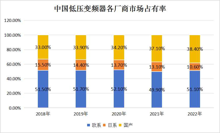 2024年中国低压变频器行业市场竞争格局及重点企业分析