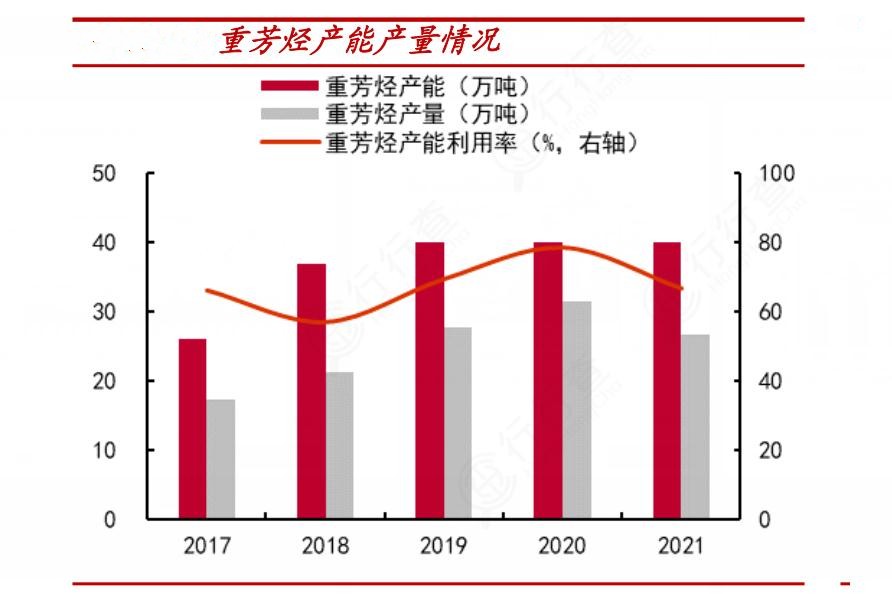 2024年中国重芳烃行业发展现状及重点企业