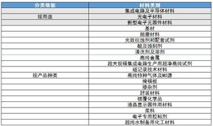 电子信息新材料重点企业经营情况及行业政策分析