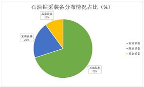 石油钻采设备分布情况占比及未来创新方向分析