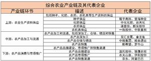 2024年综合农业行业上中下游产业链及未来创新方向分析