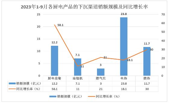 厨电市场下沉渠道分析及行业未来创新方向