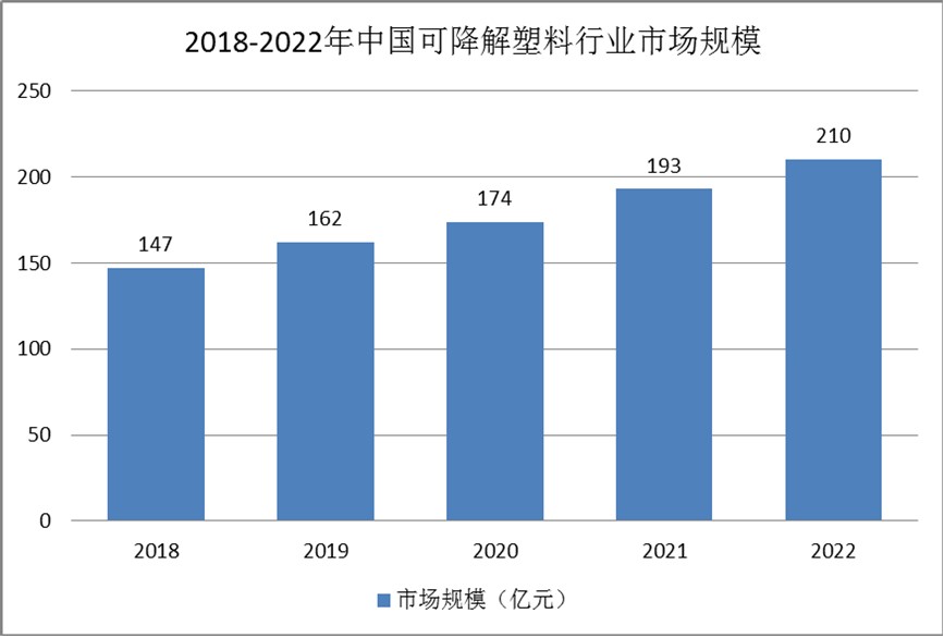 可降解塑料行业发展现状：处于国际领先水平