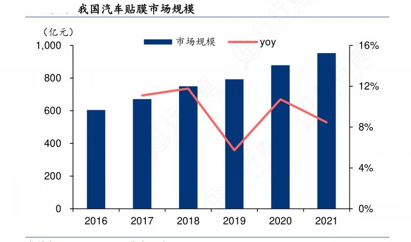 2024年汽车贴膜行业的产业链供需布局及发展现状