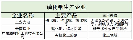 磷化铟行业竞争格局及未来发展趋势分析2024