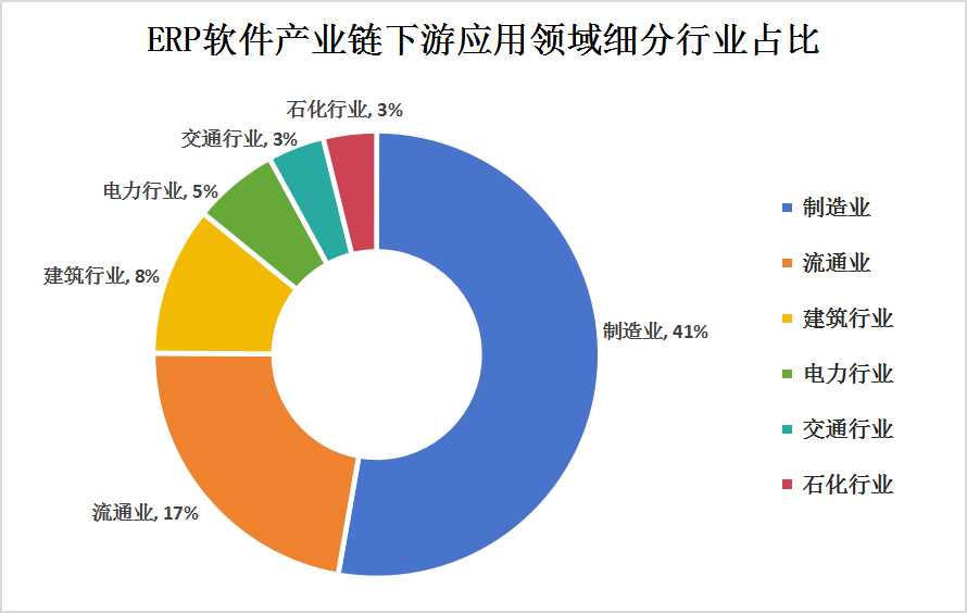 2024年ERP软件产业链上中下游结构分析及下游应用细分行业占比
