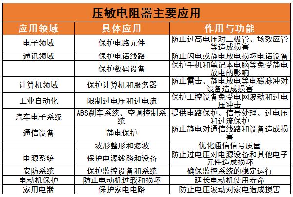 压敏电阻器行业市场规模及发展趋势分析2024