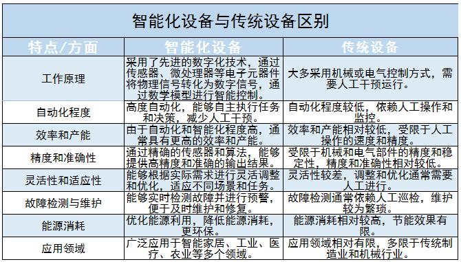 智能化设备行业现状调查及未来发展趋势分析2024