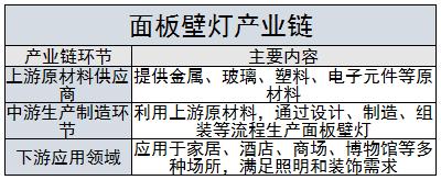 面板壁灯行业市场格局及未来发展方向分析2024