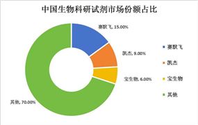 中国生物科研试剂行业竞争格局及重点企业分析