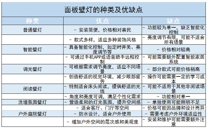 面板壁灯行业市场竞争及未来发展趋势分析2024
