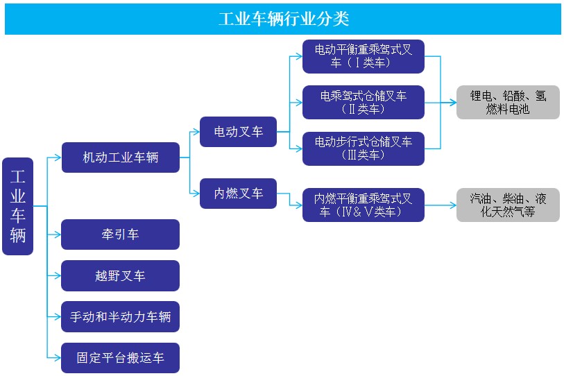 机动工业车辆发展现状：复合年均增长率达8%以上