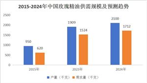2024中国玫瑰精油供需规模及趋势预测