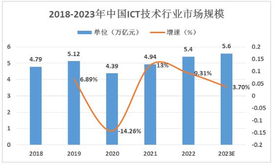 ICT技术市场规模及及重点企业分析