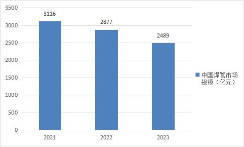 中国焊管行业发展状况
