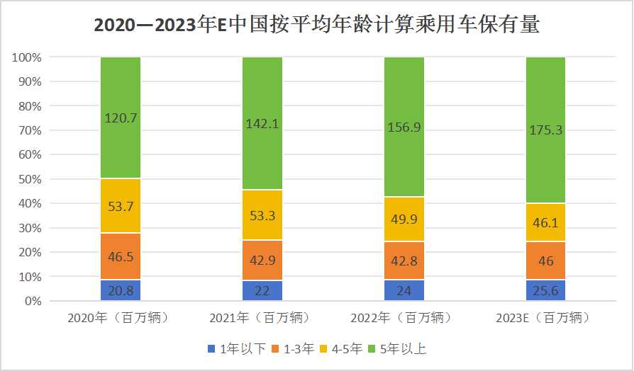 2023年汽车后市场市场背景分析