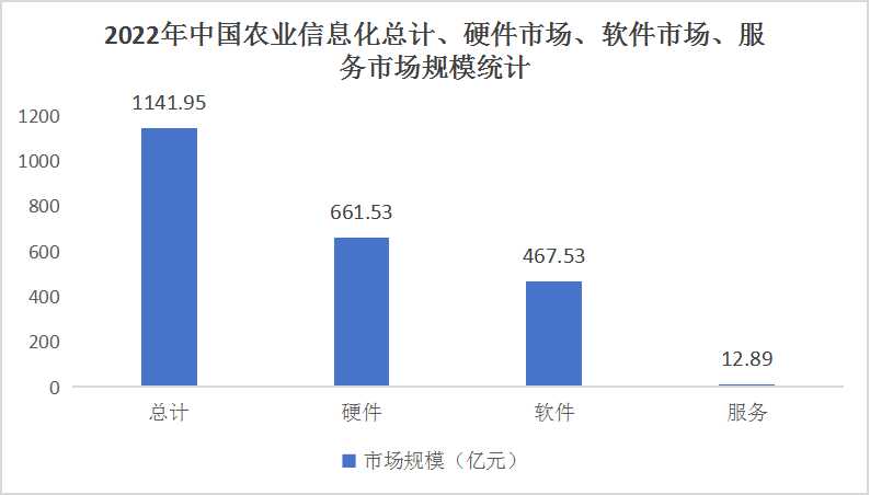 中国农业信息化行业市场分析及发展前景预测2024