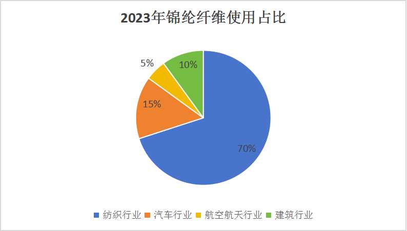 中国锦纶纤维行业现状及下游用户分析2024