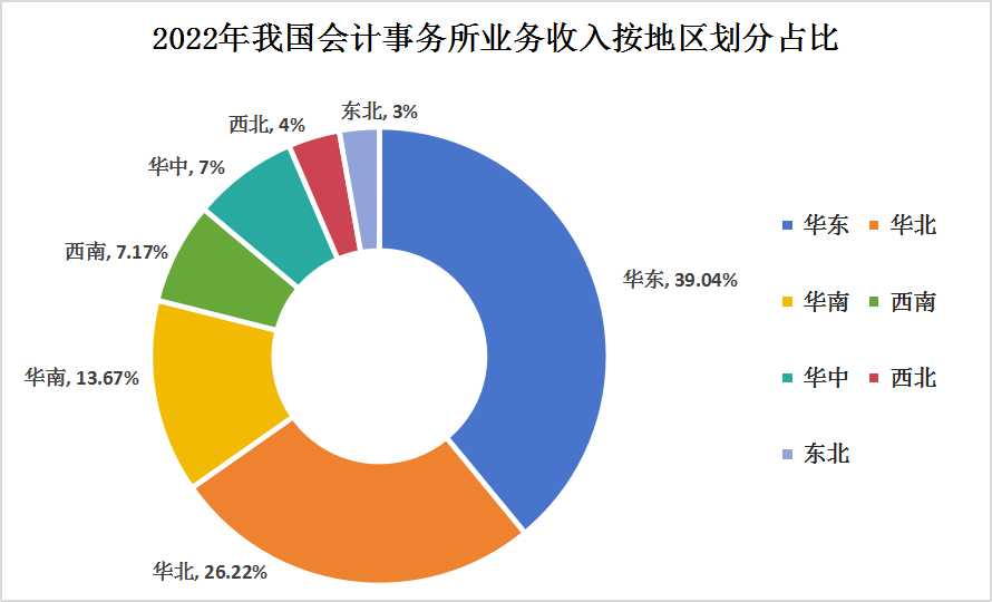 2023年中国会计师事务所细分结构及收入地区分布情况分析