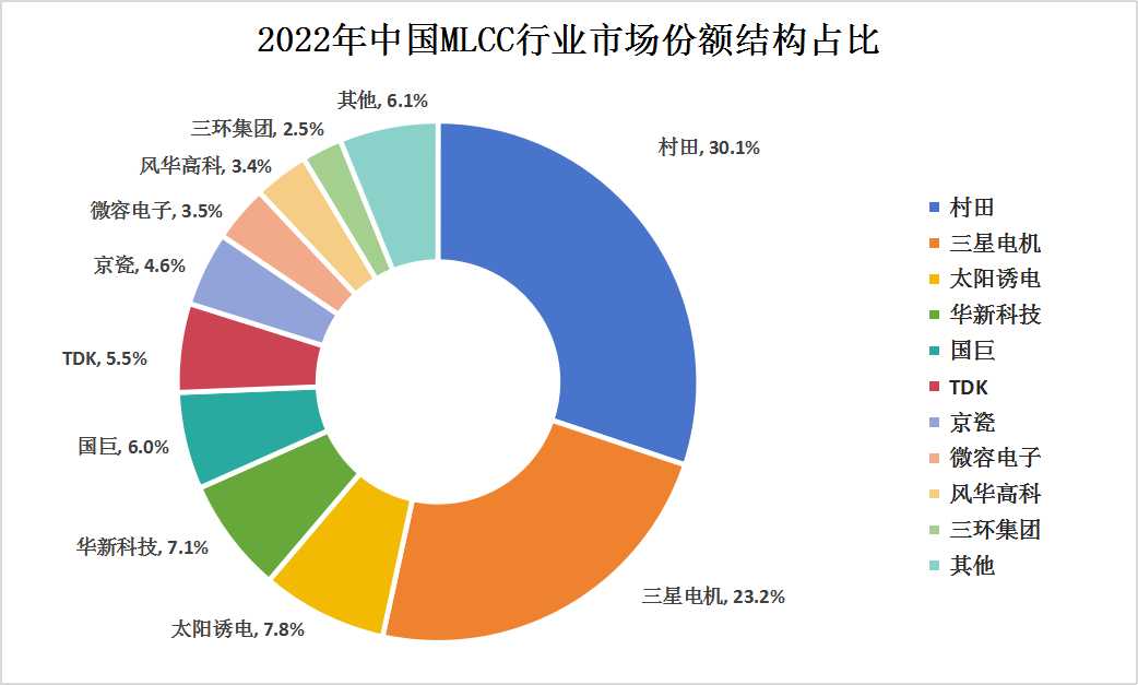 2023年我国MLCC行业竞争格局及重点企业分析