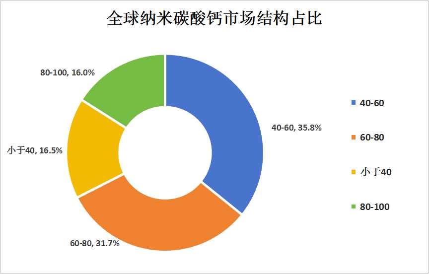 2023年中国纳米级碳酸钙行业需求量及市场结构分析
