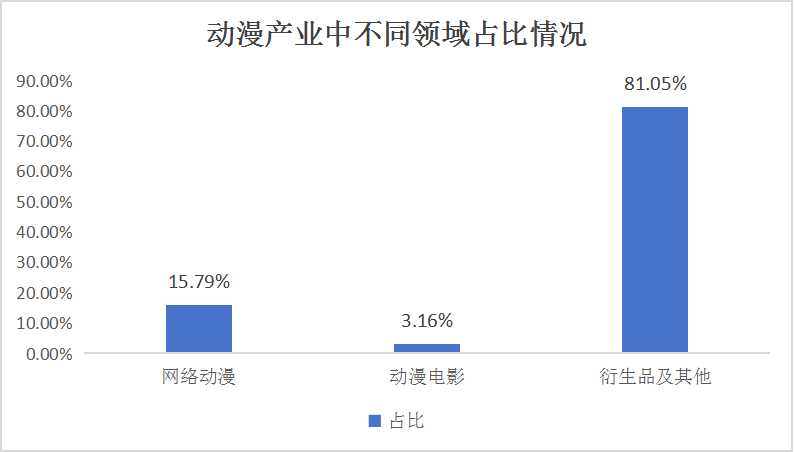 动漫产业现状及未来发展趋势分析