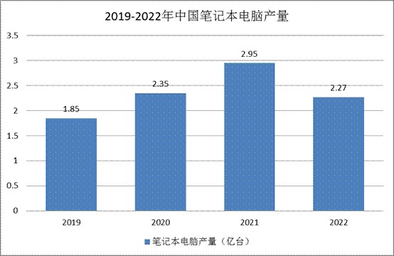 笔记本电脑行业发展现状：产量下降较大