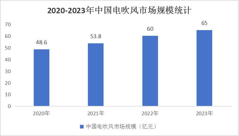 中国吹风机市场发展预测：负离子吹风机逐渐成为产品标配