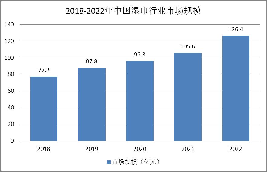 湿巾行业发展现状：普及率还较低