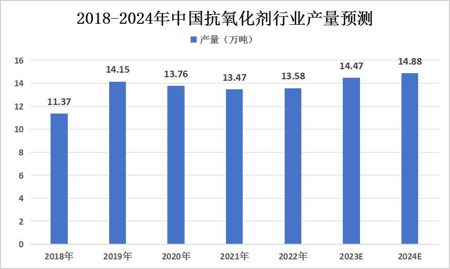 2024年中国抗氧化剂市场规模及产量预测分析