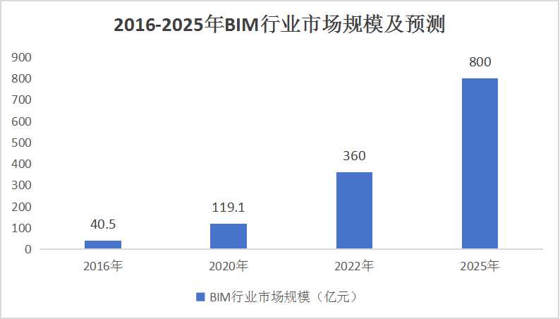 中国建筑信息模型(BIM)行业发展环境分析及竞争分析